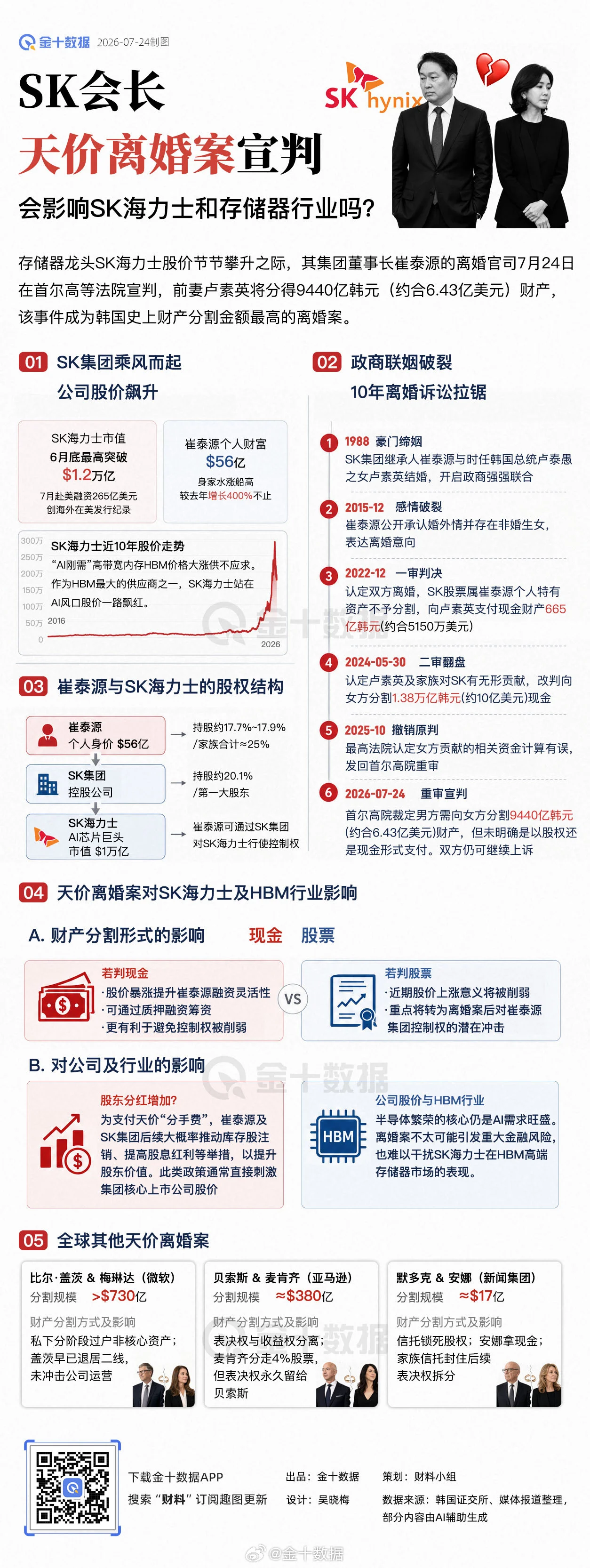 韩国史上最贵离婚案宣判 会影响SK海力士和AI存储器行业吗？